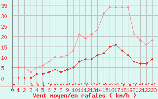 Courbe de la force du vent pour Luc-sur-Orbieu (11)