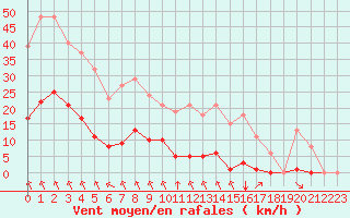 Courbe de la force du vent pour Saint-Amans (48)