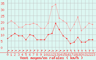 Courbe de la force du vent pour Valleroy (54)