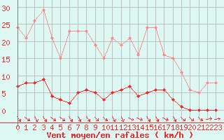 Courbe de la force du vent pour Le Mesnil-Esnard (76)