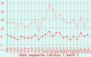 Courbe de la force du vent pour Paris Saint-Germain-des-Prs (75)