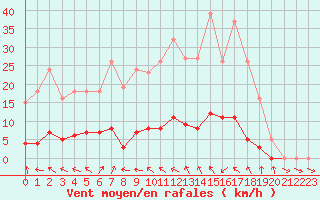 Courbe de la force du vent pour Thoiras (30)