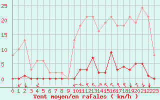 Courbe de la force du vent pour Saint-Vran (05)