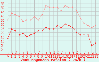 Courbe de la force du vent pour Formigures (66)