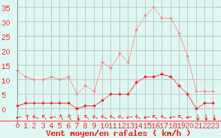 Courbe de la force du vent pour Saint-Philbert-sur-Risle (27)