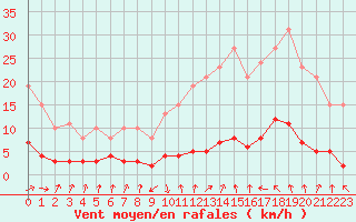 Courbe de la force du vent pour Grasque (13)