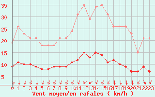 Courbe de la force du vent pour Corny-sur-Moselle (57)