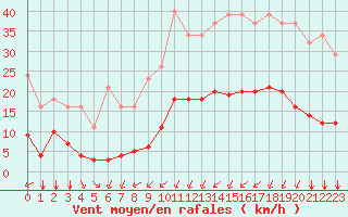 Courbe de la force du vent pour Bourg-Saint-Andol (07)