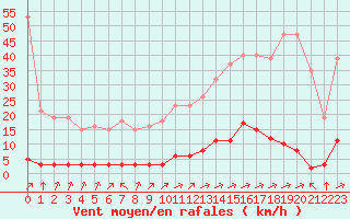 Courbe de la force du vent pour Verngues - Hameau de Cazan (13)