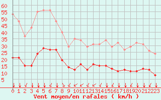 Courbe de la force du vent pour Bourg-Saint-Andol (07)