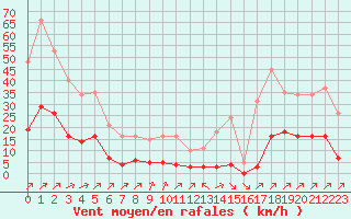 Courbe de la force du vent pour La Baeza (Esp)