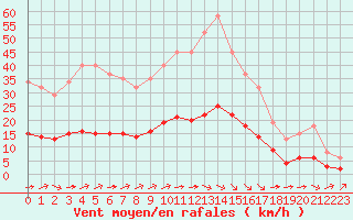 Courbe de la force du vent pour Amur (79)