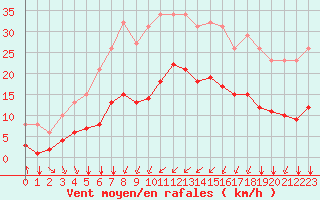 Courbe de la force du vent pour Bourg-Saint-Andol (07)