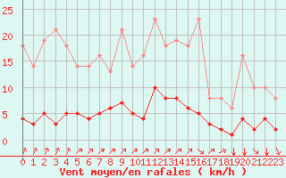 Courbe de la force du vent pour Sgur-le-Chteau (19)