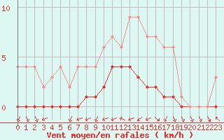 Courbe de la force du vent pour Sgur-le-Chteau (19)