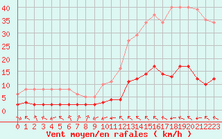 Courbe de la force du vent pour Millau (12)