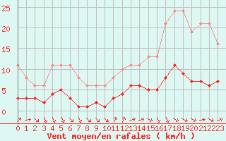 Courbe de la force du vent pour L