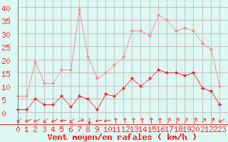 Courbe de la force du vent pour Ciudad Real (Esp)