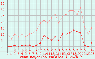 Courbe de la force du vent pour Saint-Vran (05)