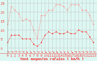 Courbe de la force du vent pour Besn (44)