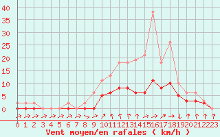 Courbe de la force du vent pour Tour-en-Sologne (41)