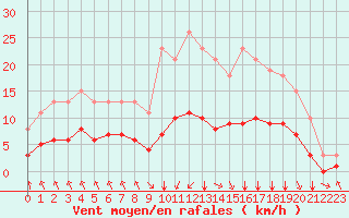 Courbe de la force du vent pour Corny-sur-Moselle (57)