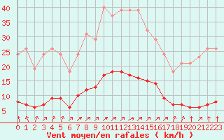 Courbe de la force du vent pour Sausseuzemare-en-Caux (76)