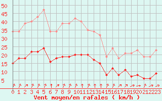 Courbe de la force du vent pour Corny-sur-Moselle (57)