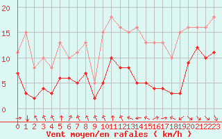 Courbe de la force du vent pour Saint-Mdard-d