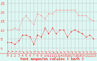 Courbe de la force du vent pour Anglars St-Flix(12)