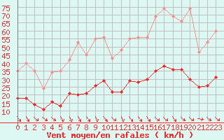 Courbe de la force du vent pour Cabestany (66)