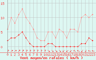Courbe de la force du vent pour Herbault (41)