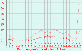 Courbe de la force du vent pour Rmering-ls-Puttelange (57)