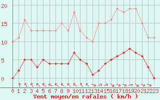 Courbe de la force du vent pour Saint-Martial-de-Vitaterne (17)
