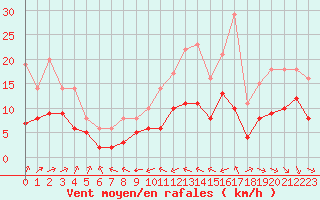 Courbe de la force du vent pour Souprosse (40)