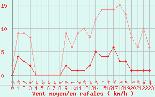 Courbe de la force du vent pour Sgur-le-Chteau (19)