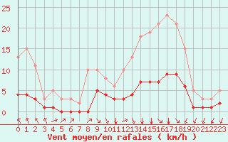 Courbe de la force du vent pour Bourg-en-Bresse (01)