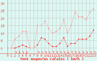 Courbe de la force du vent pour Saint-Amans (48)