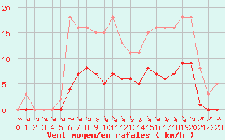 Courbe de la force du vent pour Cernay (86)