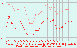 Courbe de la force du vent pour Miribel-les-Echelles (38)