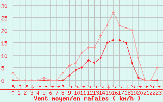Courbe de la force du vent pour Croisette (62)