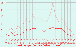 Courbe de la force du vent pour Sandillon (45)