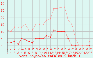 Courbe de la force du vent pour Liefrange (Lu)