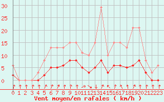 Courbe de la force du vent pour Tour-en-Sologne (41)