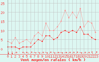 Courbe de la force du vent pour Mouthiers-sur-Bome