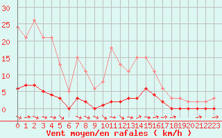 Courbe de la force du vent pour Nostang (56)