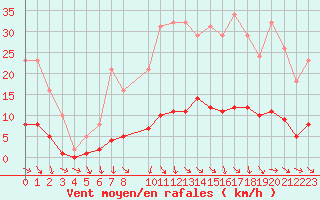 Courbe de la force du vent pour Puissalicon (34)