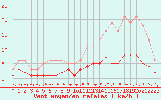 Courbe de la force du vent pour Ancey (21)