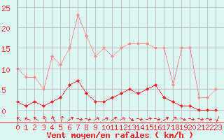 Courbe de la force du vent pour Almenches (61)