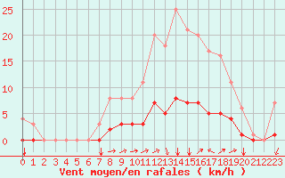 Courbe de la force du vent pour Seichamps (54)